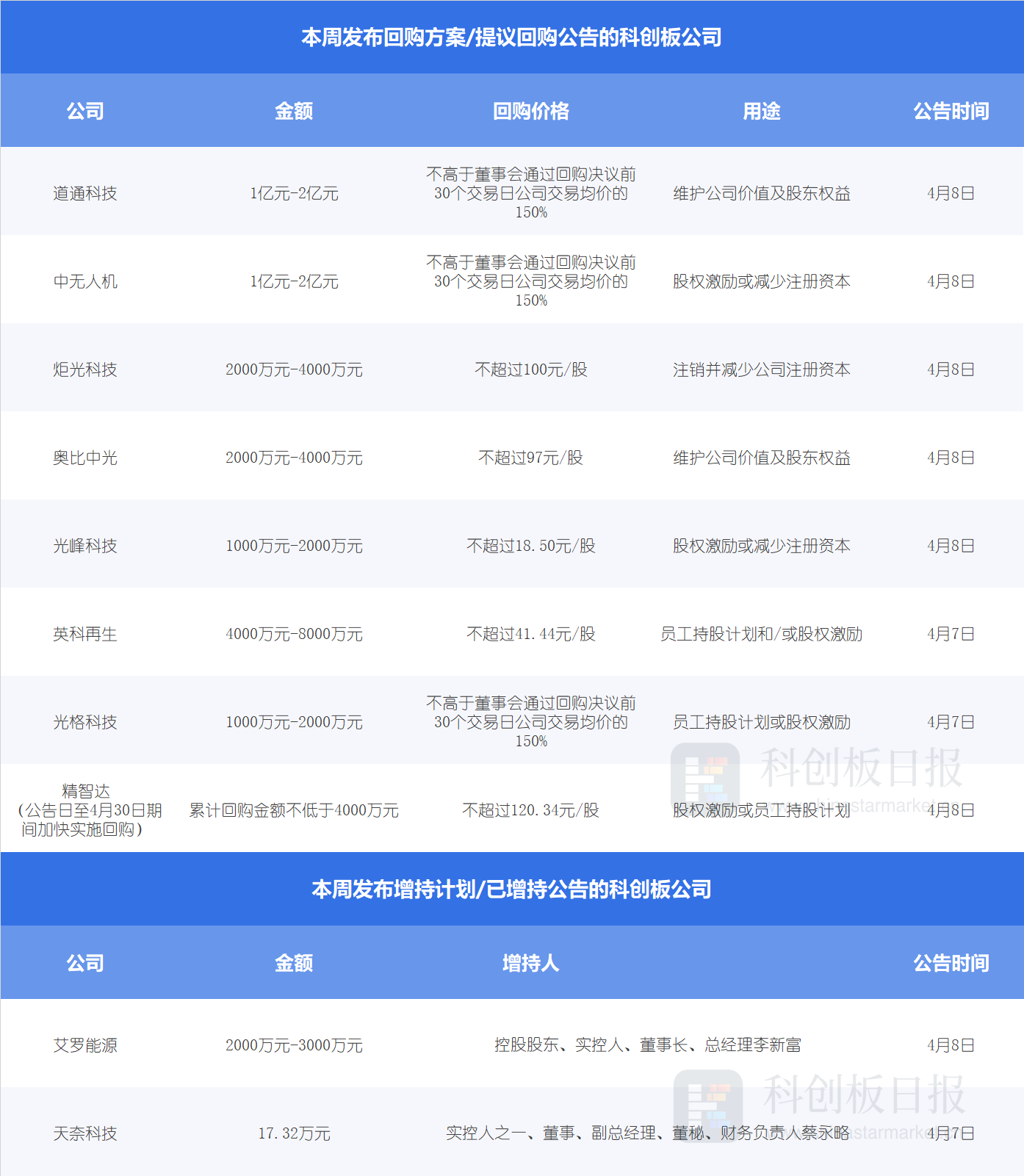 （文章来源：科创板日报）
