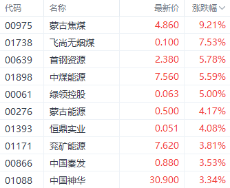 注:煤炭股的表现