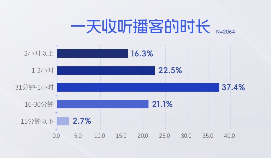 图表来源:《2024年播客行业报告》