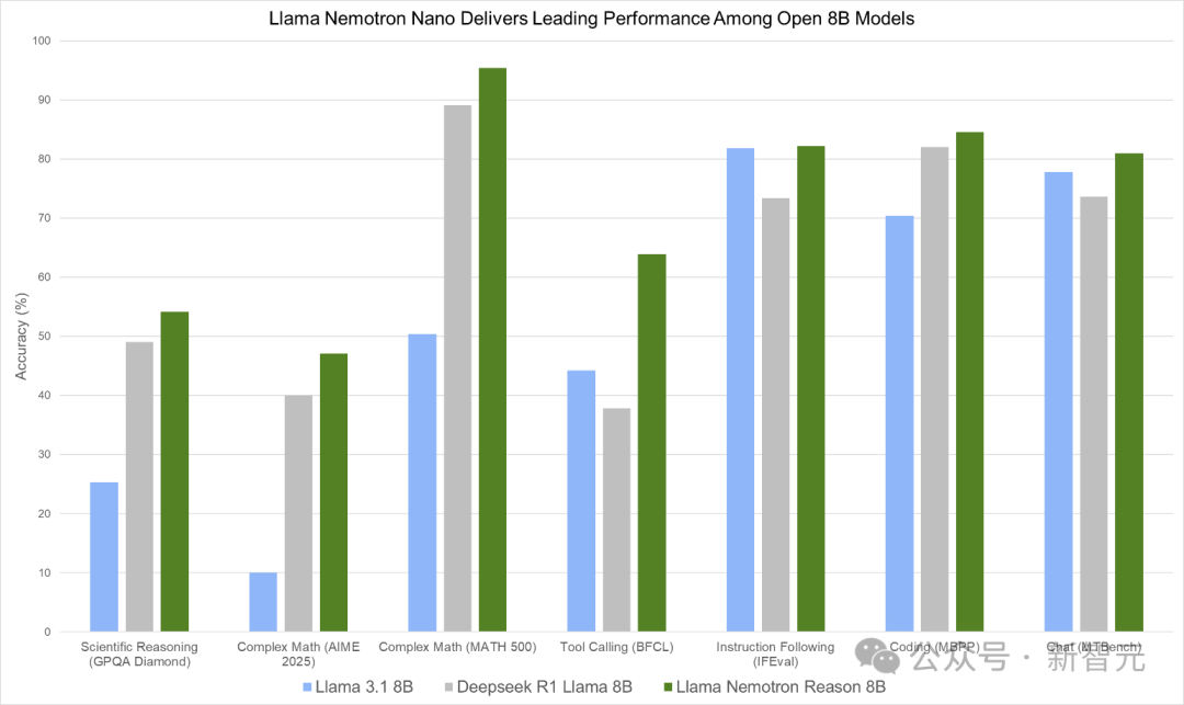 圖 1. Llama Nemotron Nano在一系列推理和智能體基準測試中提供同類最佳性能