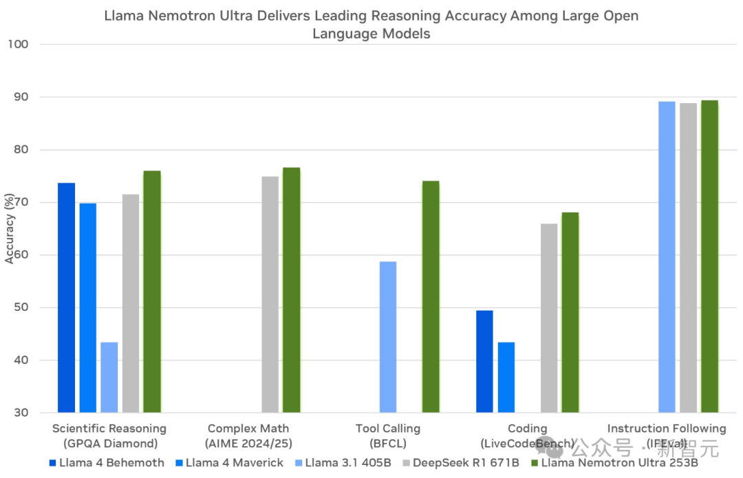 圖3. FP8精度的Llama Nemotron Ultra提供同類最佳的推理和智能體基準測試性能