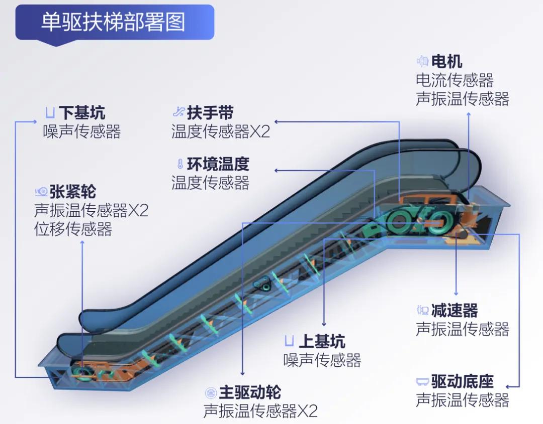 扶梯智能运维点位部署示意图