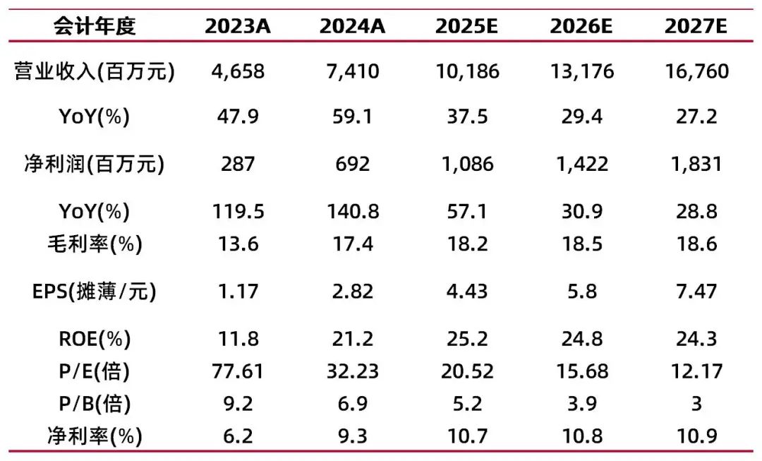 资料来源：最闻，山西证券研究所