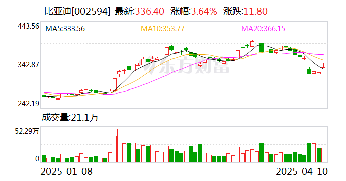 比亚迪：Battery Box全球安装量已超110万套