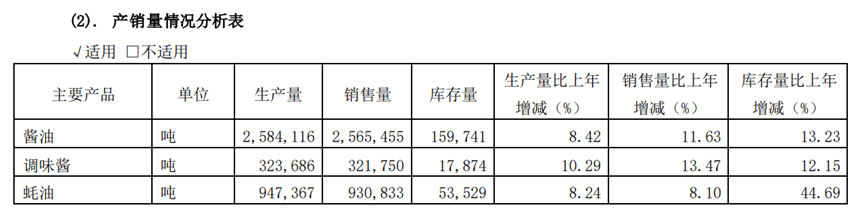 图源:海天味业2024年财报