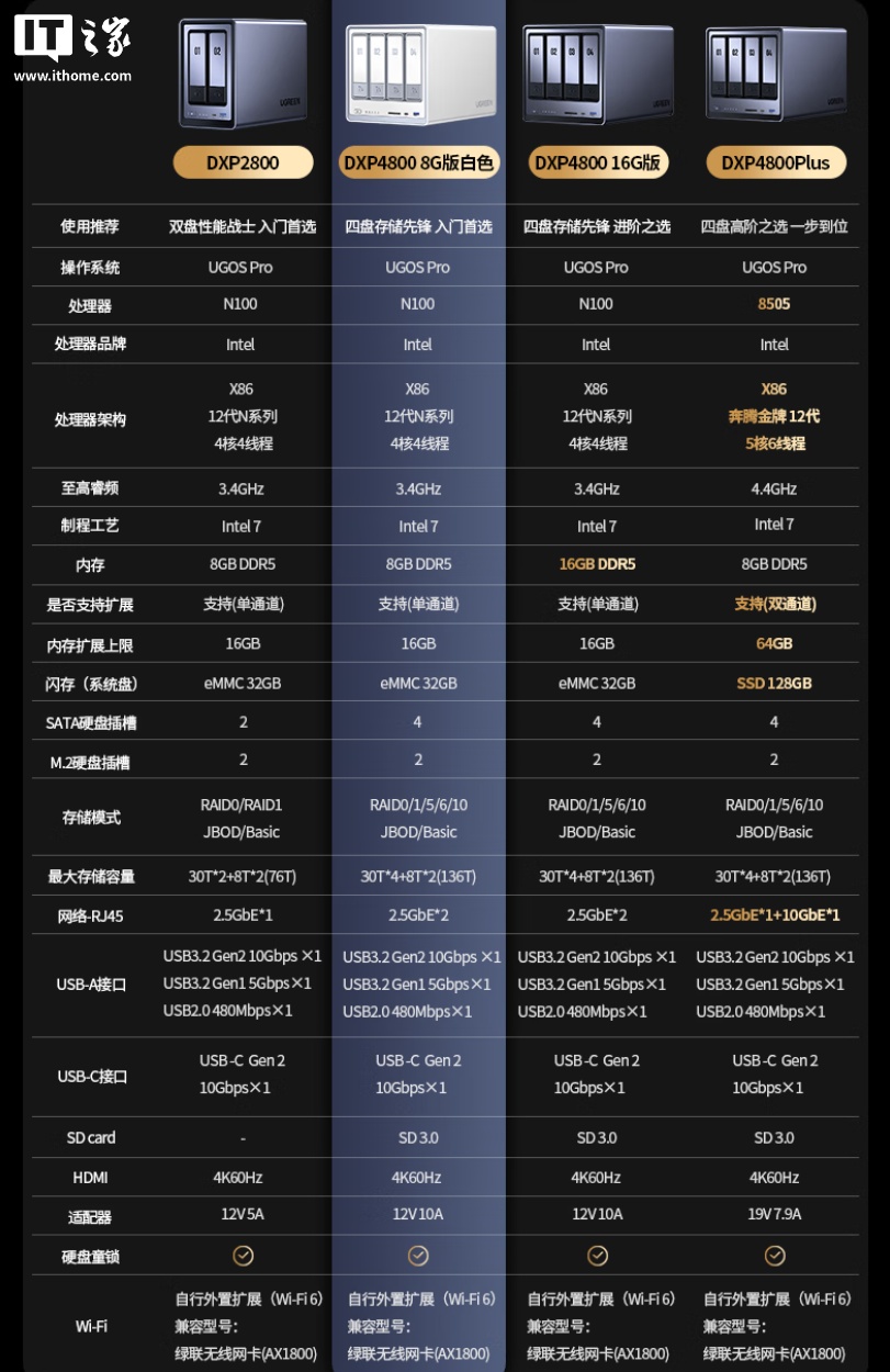 京東綠聯 DXP4800 私有雲白色款英特爾 N100 | 雙 2.5G 網口2199 元直達鏈接