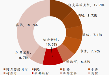 资料来源:公司招股书