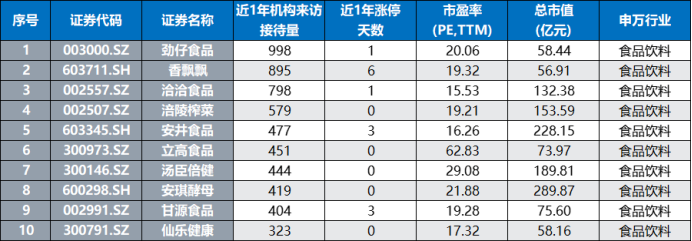 注:近1年机构调研量居前的食品饮料股(截至4月11日收盘)