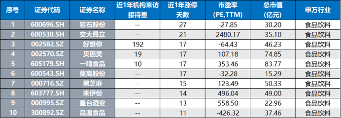 注:近1年涨停次数居前的食品饮料股(截至4月11日收盘)