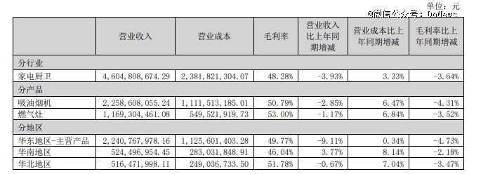 图源:老板电器2024年H1财报