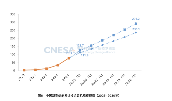 中国新型储能累计投运装机规模预测(2025-2030年) 来源:中关村储能产业技术联盟
