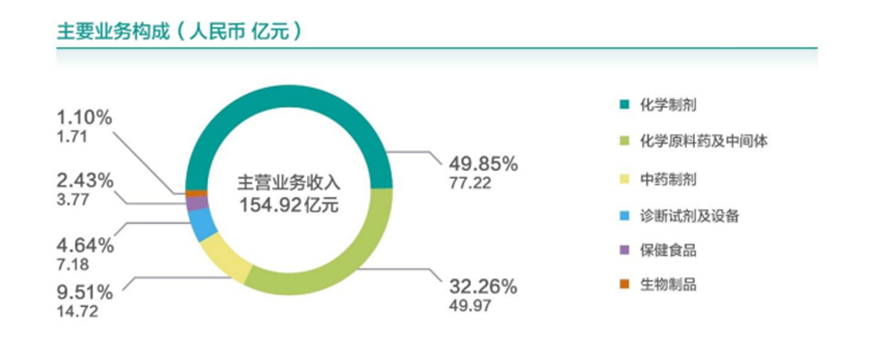 图源:健康元2024年年报