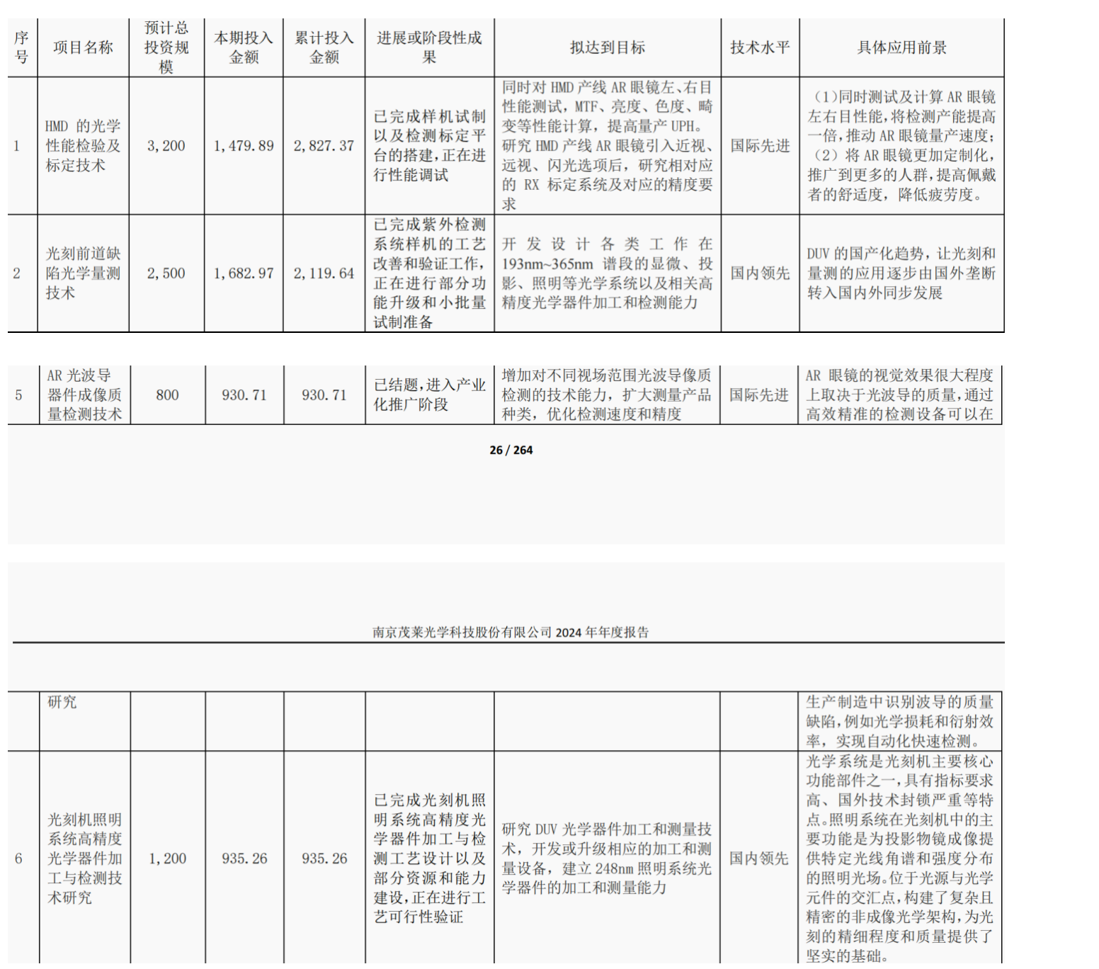 (茂莱光学2024年报披露的部分在研项目)