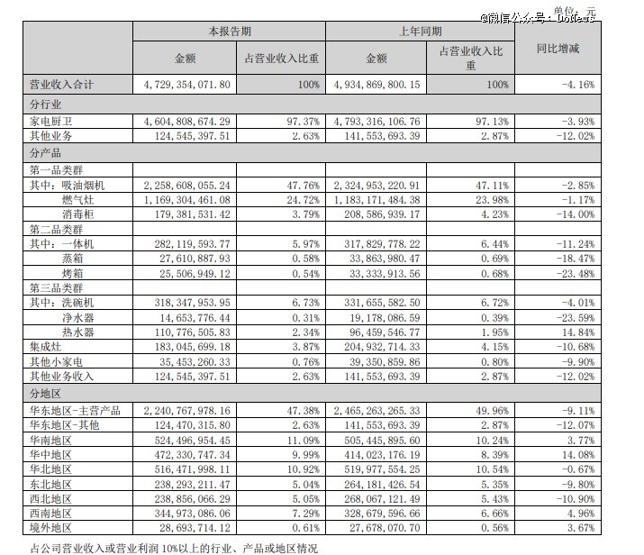 图源:老板电器2024年H1财报