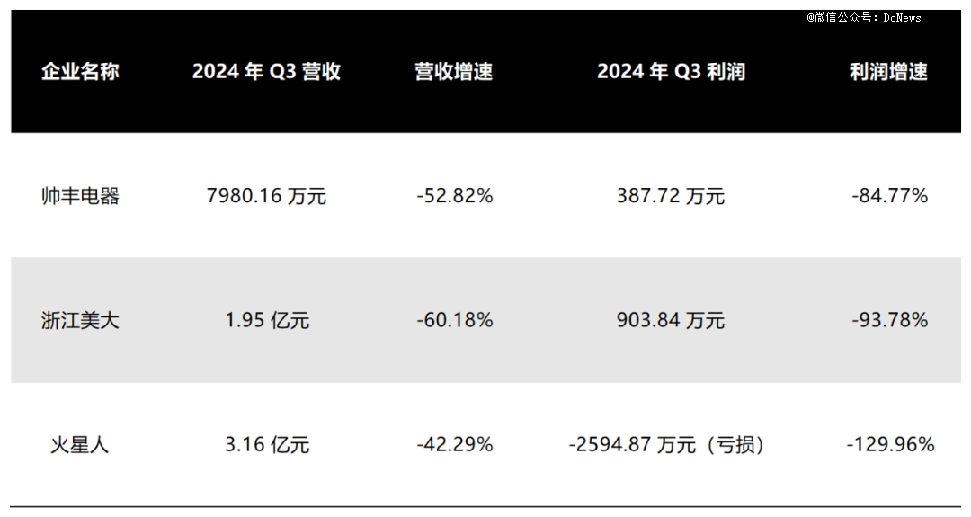 图源:基于公开信息整理DoNews制图