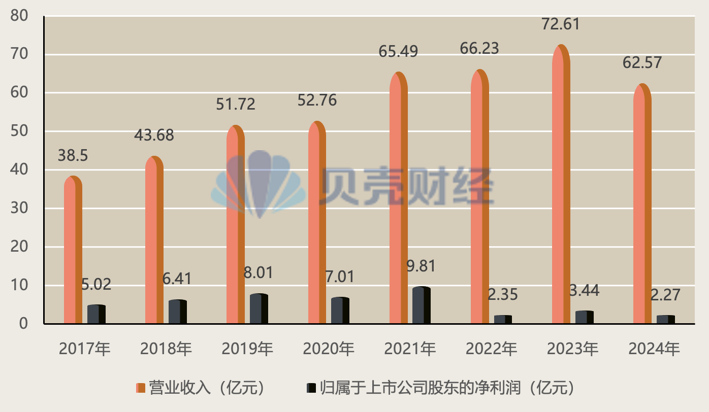 图注:绝味食品近年业绩情况。