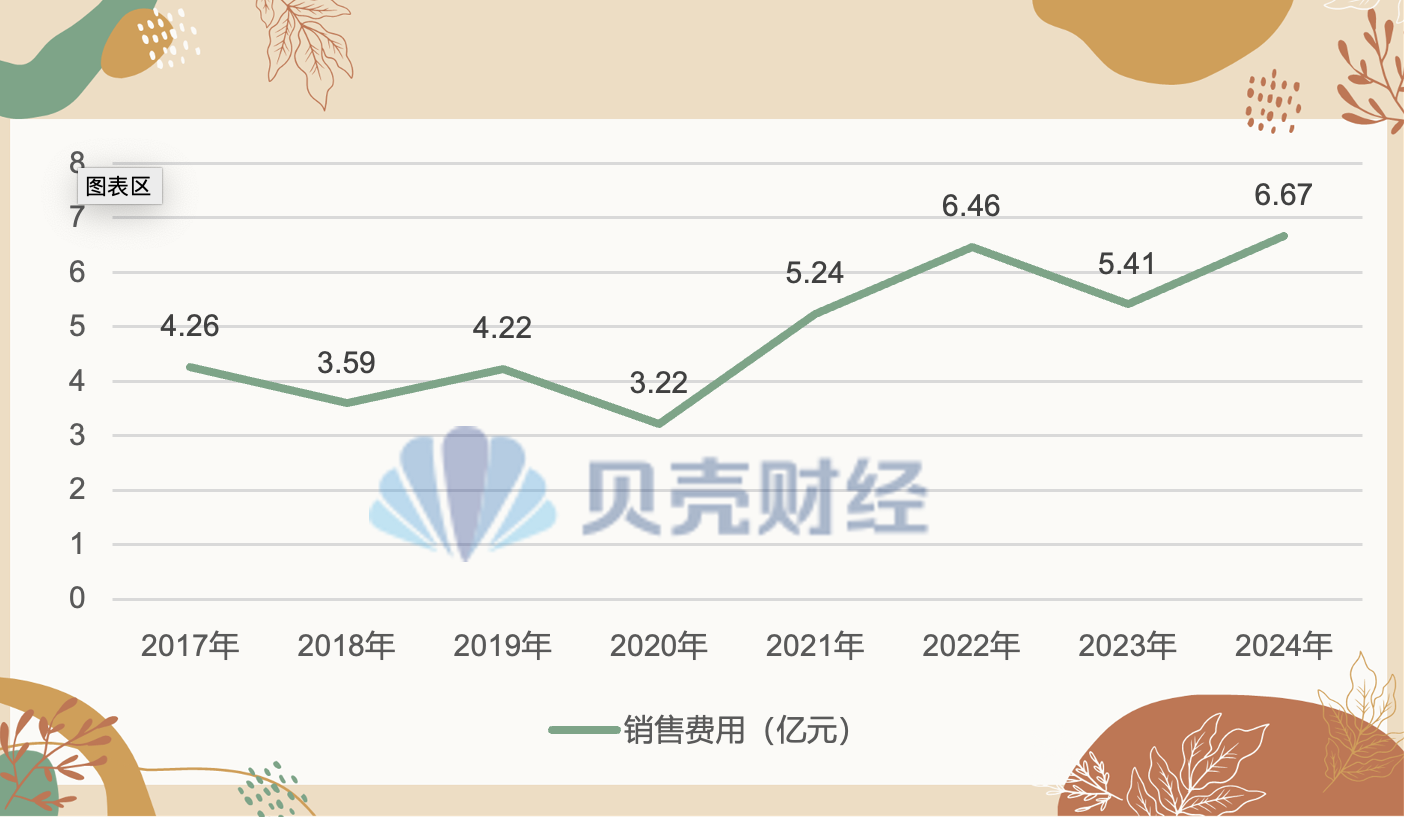 图注:绝味食品近年销售费用情况。