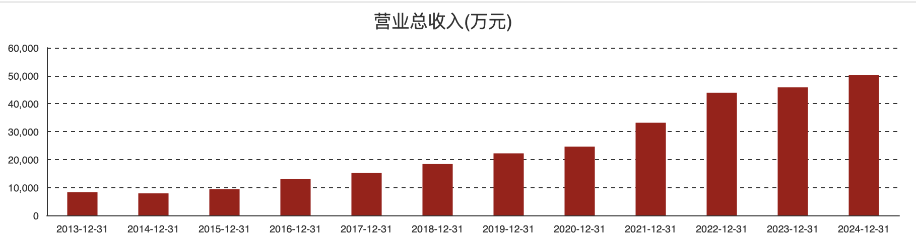 (茂莱光学历年营收情况)