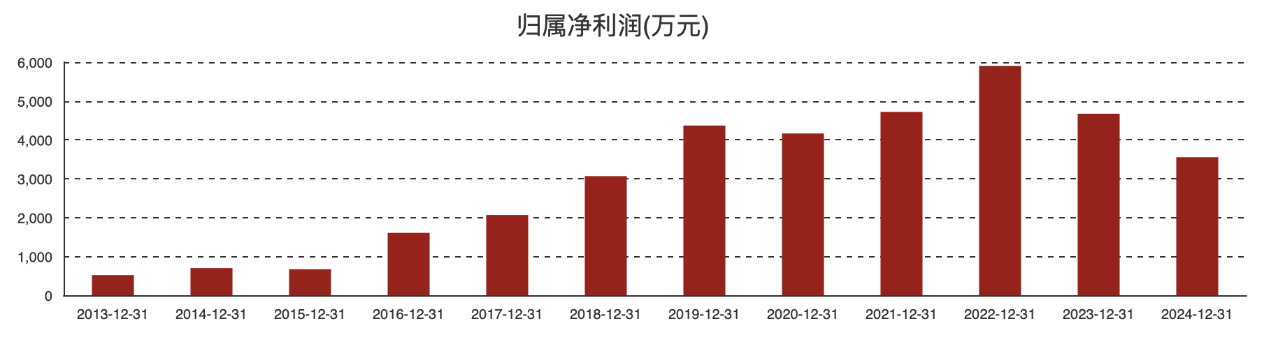 (茂莱光学历年归母净利润情况)