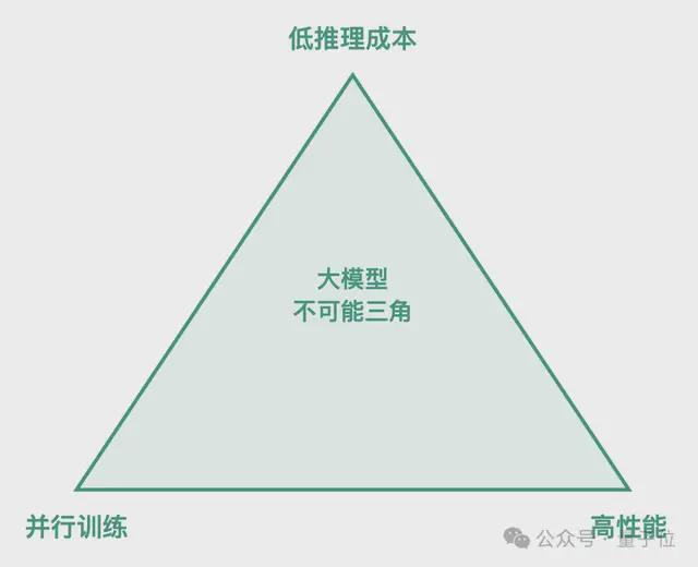 △大模型不可能三角示意