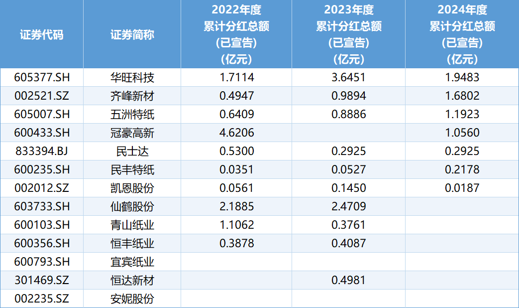 (截至4月11日19:56分,特种纸行业近三年上市公司分红情况。来源:Wind)