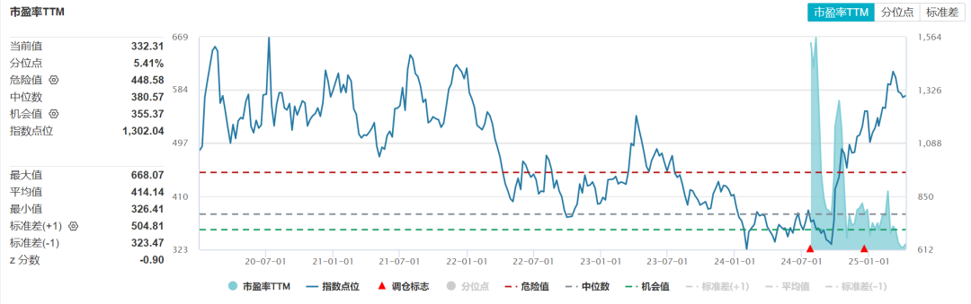 (图片来源:万得资讯,截至2025.4.11)