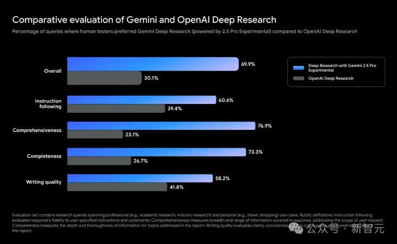 Gemini與OpenAI深度研究功能的對比