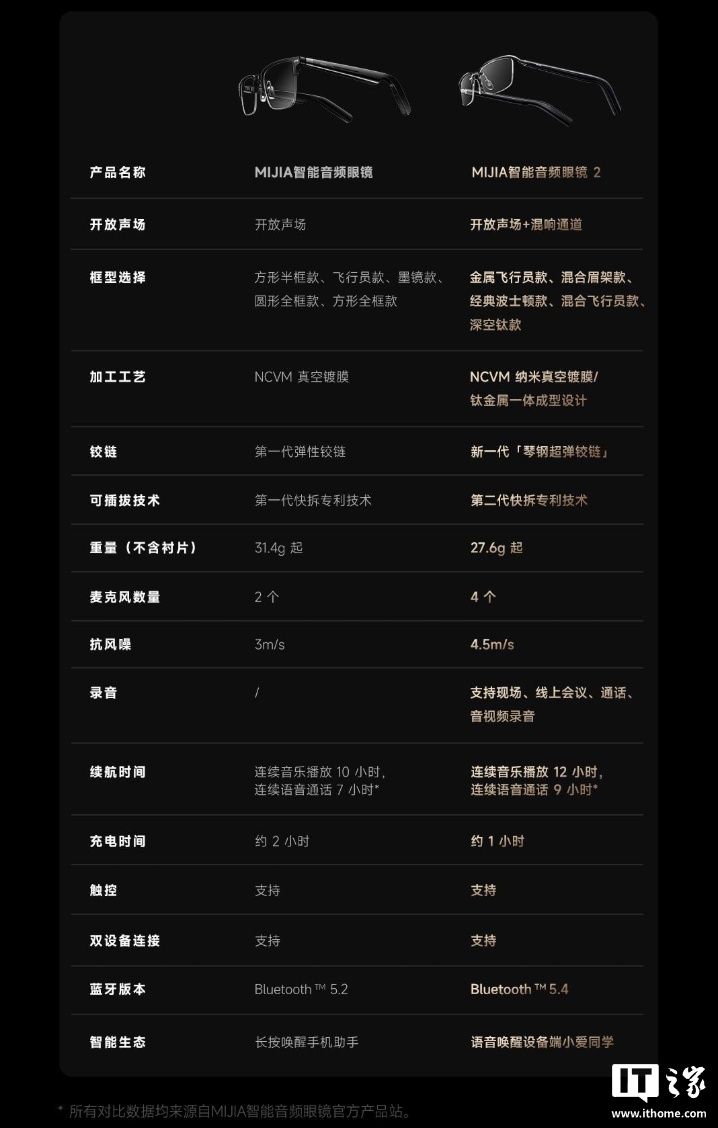 京东小米 MIJIA 智能音频眼镜 21199 元起直达链接