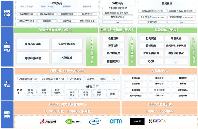 ▲润和软件AI全栈技术架构图