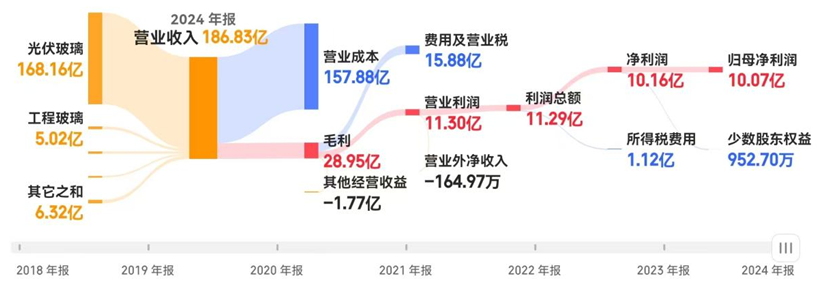图片来源：同顺网，福莱特财报