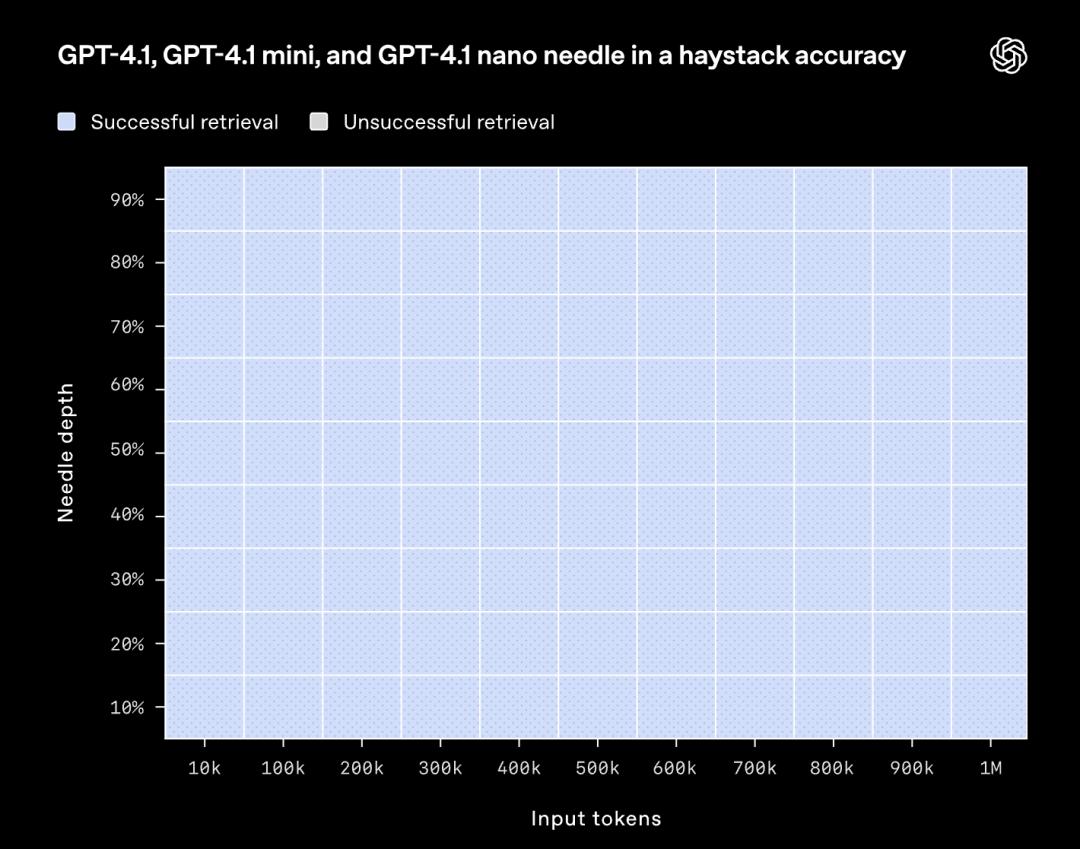 ▲OpenAI內部針對GPT-4.1模型的「大海撈針」評估