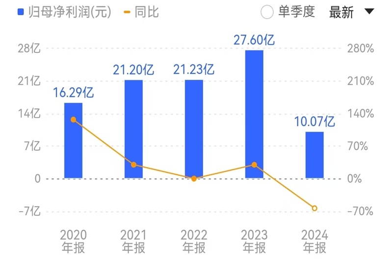 图片来源：同顺网，福莱特业绩