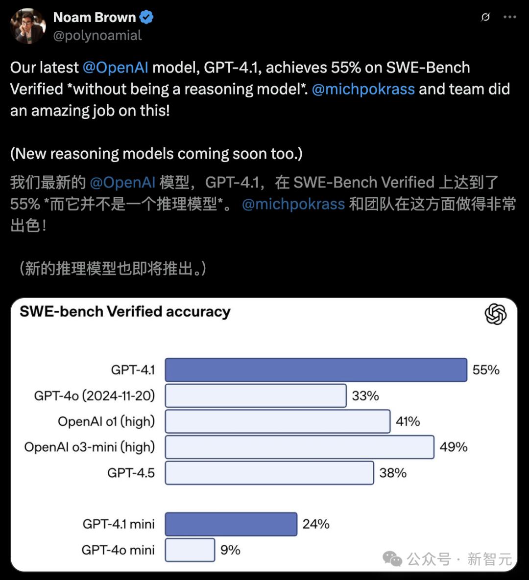OpenAI科學家表示,GPT-4.1是不是推理模型,卻可以在軟件工程基準測試中拿下55%高分