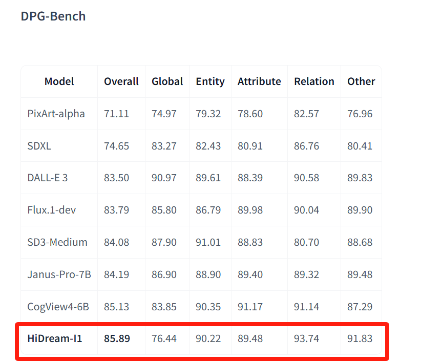 HiDream-I1 在 DPG-Bench 上的得分數據。