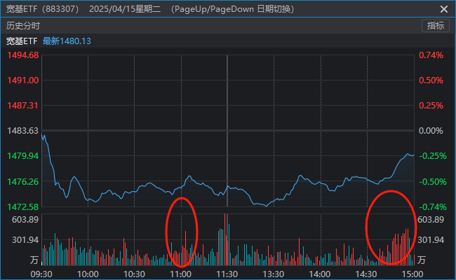而这是今天的分时图,也是标题所说“一图看懂”的关键截图↓