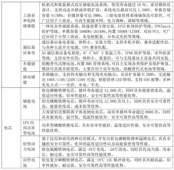 （图源上海派能能源科技股份有限公司2024年年度报告）