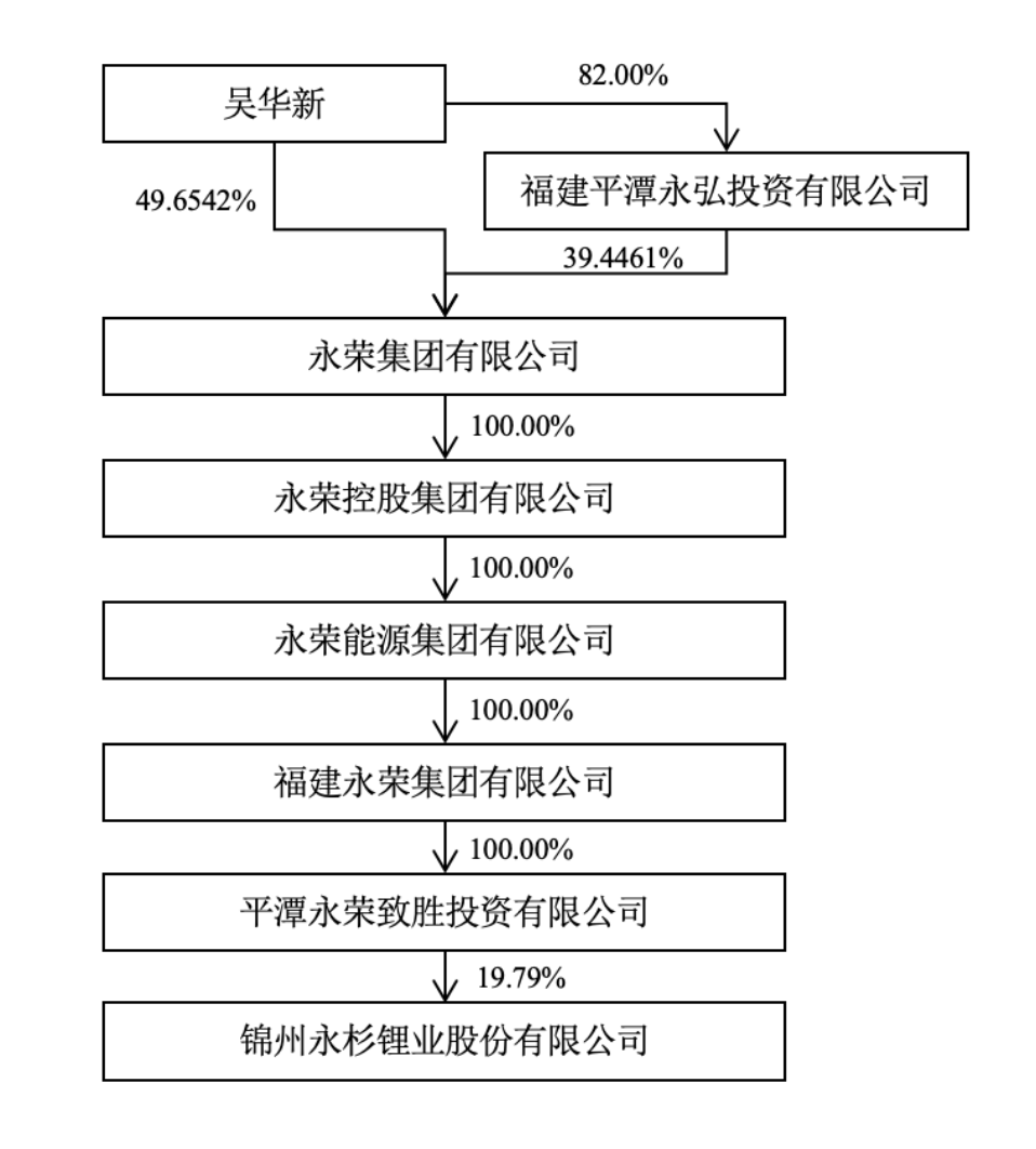 永荣控股对永杉锂业的控股路径 来源/永杉锂业公告