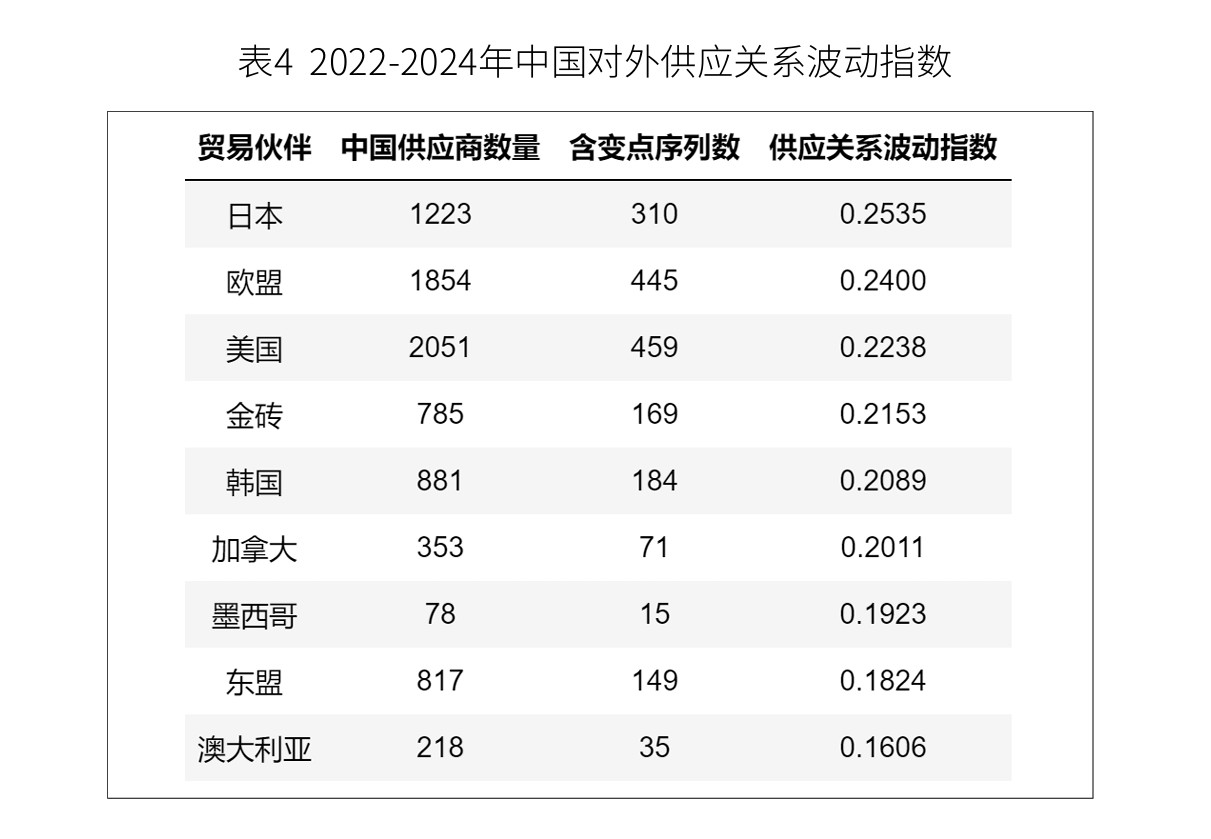 图片来源:《中国对外商品贸易及供应链波动指数》报告