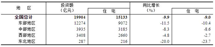 表32025年1—3月份东中西部和东北地区房地产销售情况