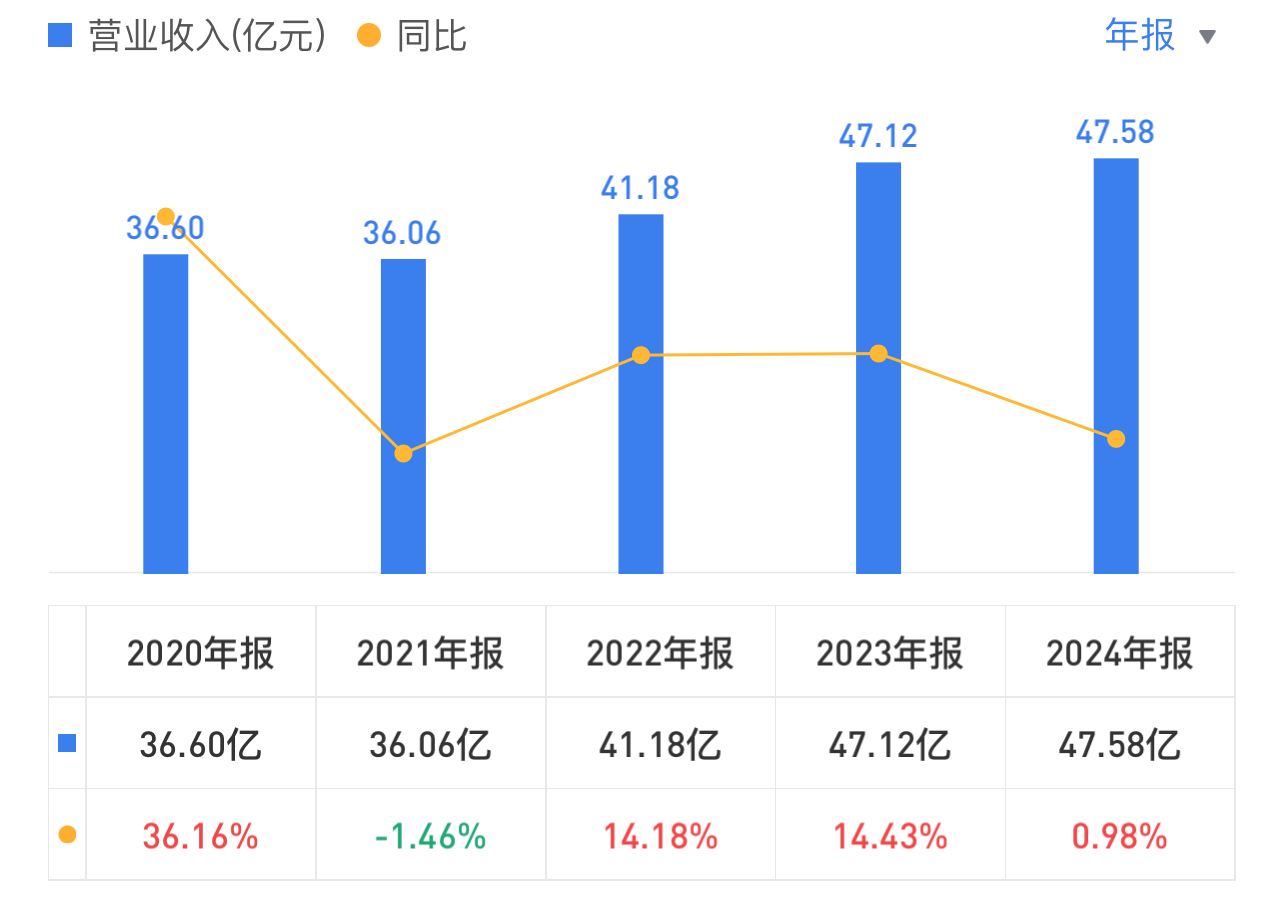 小熊电器近五年业绩对比。