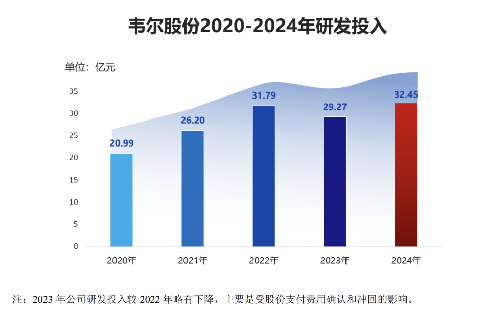 韦尔股份2024年实现净利润33.23亿元 同比增长近5倍|半导体|韦尔股份_新浪科技_新浪网