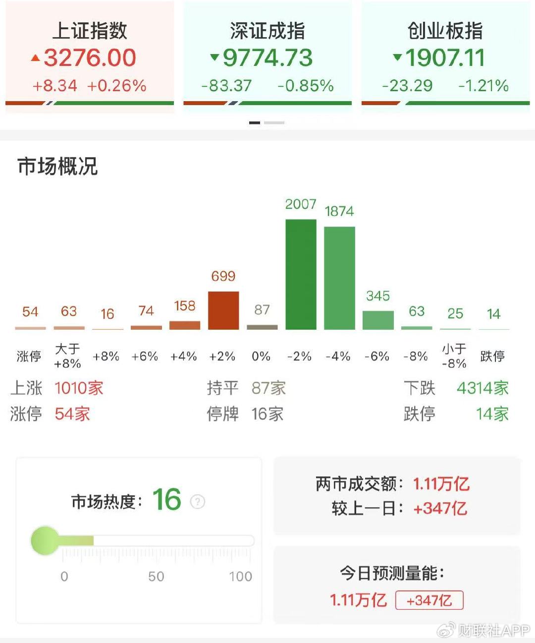 【每日收评】尾盘异动拉升！沪指连续7日收涨，多只银行股创历史新高