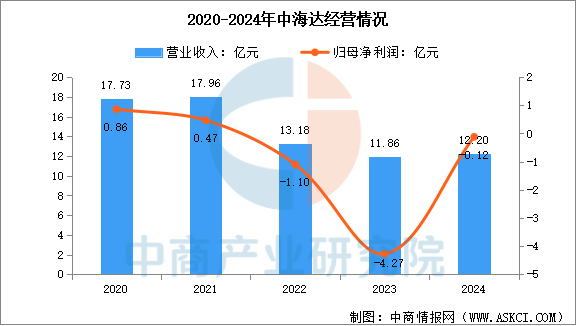 数据来源：中商产业研究院整理