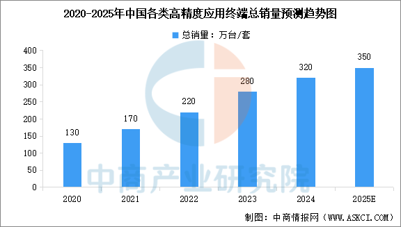 数据来源：中国卫星导航定位协会、中商产业研究院整理