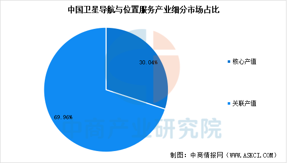 数据来源：中国卫星导航定位协会、中商产业研究院整理