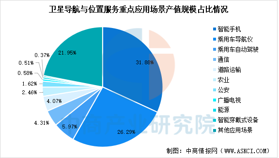 数据来源：中国卫星导航定位协会、中商产业研究院整理