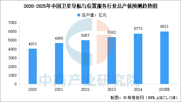 数据来源：中国卫星导航定位协会、中商产业研究院整理