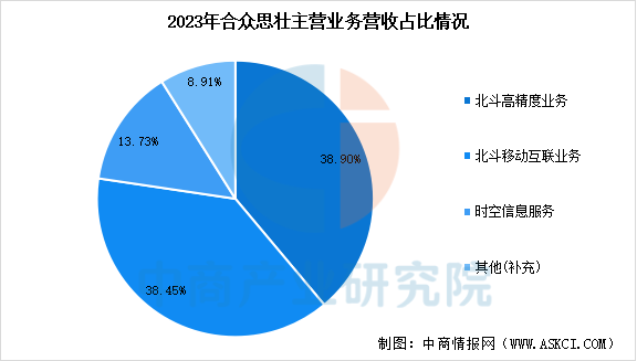 数据来源：中商产业研究院整理