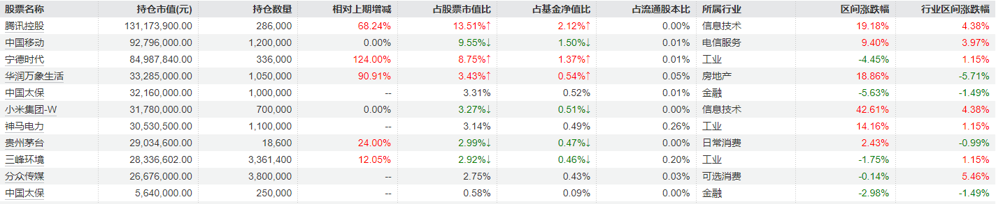 说明:睿远稳益增强30天一季报重仓股 来源:Wind