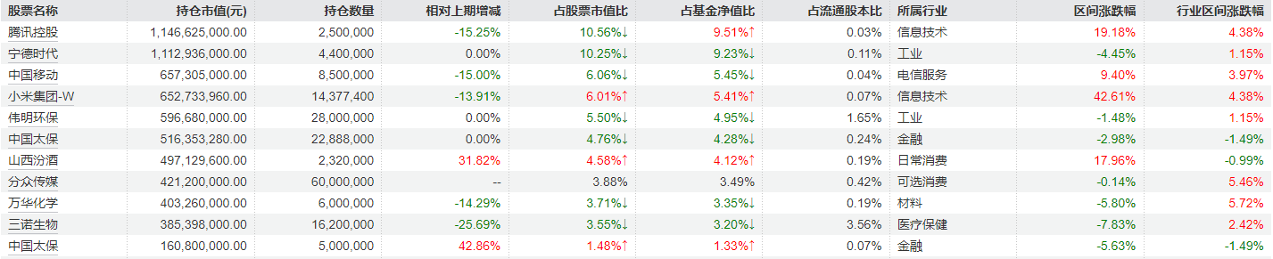 说明:睿远均衡价值三年一季报重仓股 来源:Wind